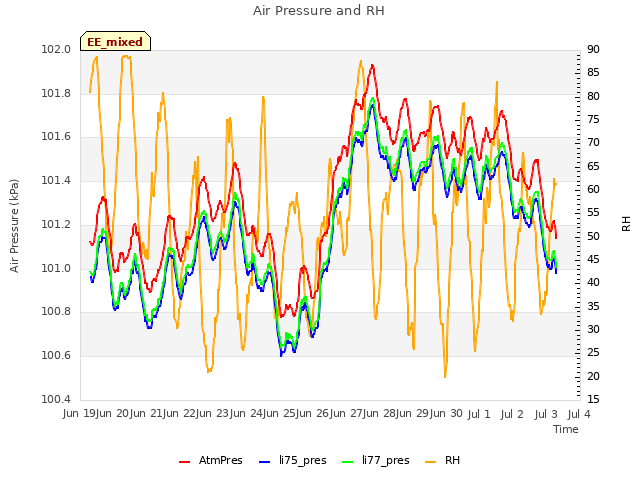 plot of Air Pressure and RH