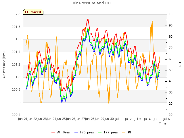 plot of Air Pressure and RH