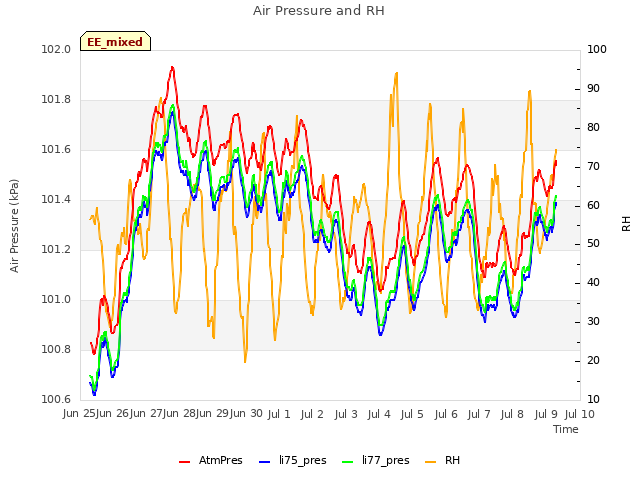 plot of Air Pressure and RH