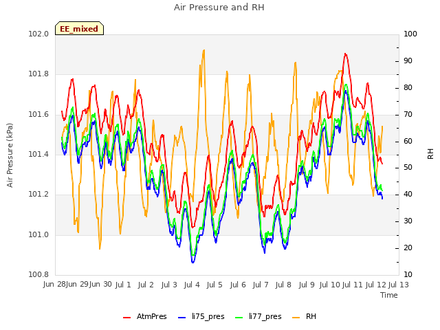 plot of Air Pressure and RH