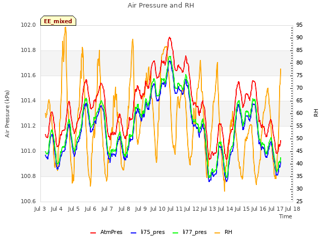 plot of Air Pressure and RH