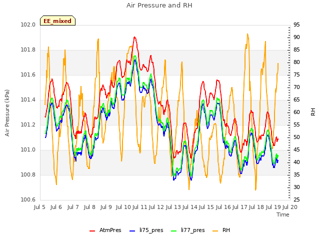 plot of Air Pressure and RH