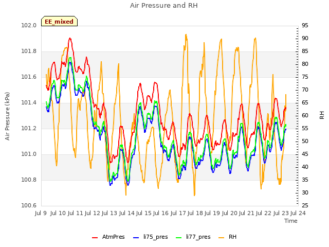 plot of Air Pressure and RH