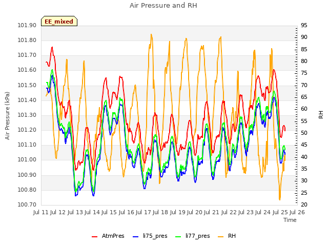plot of Air Pressure and RH