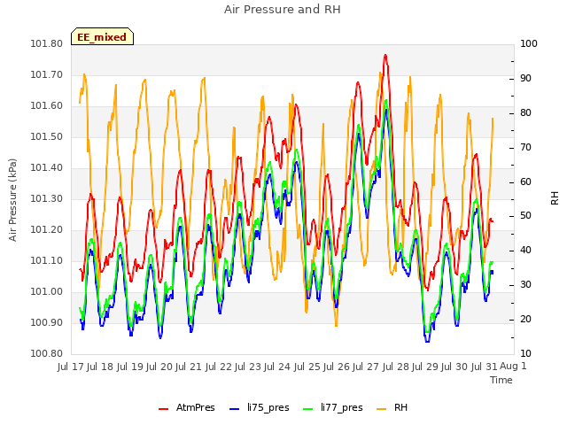 plot of Air Pressure and RH