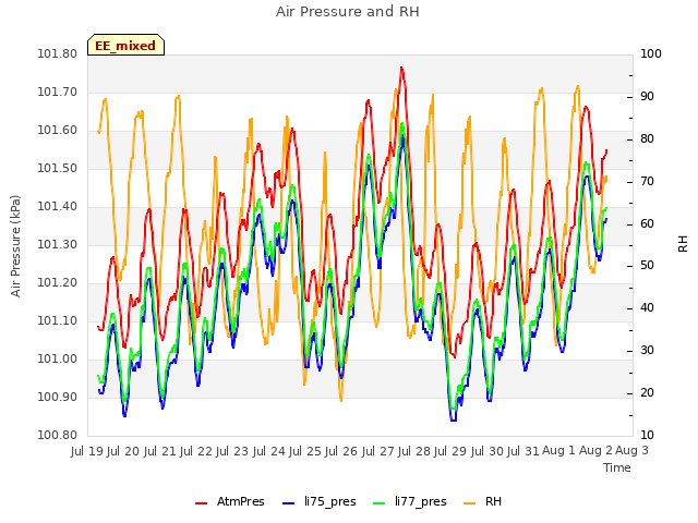 plot of Air Pressure and RH