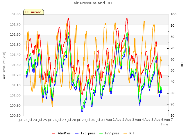 plot of Air Pressure and RH