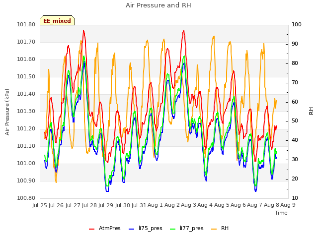 plot of Air Pressure and RH