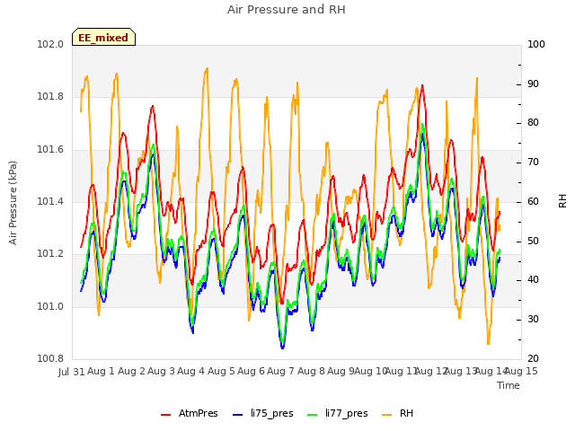 plot of Air Pressure and RH