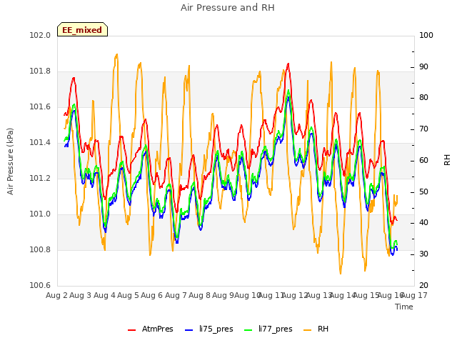 plot of Air Pressure and RH