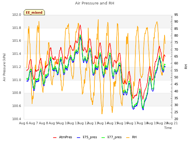 plot of Air Pressure and RH