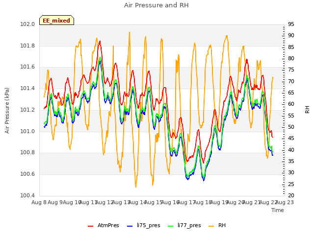 plot of Air Pressure and RH