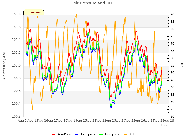 plot of Air Pressure and RH