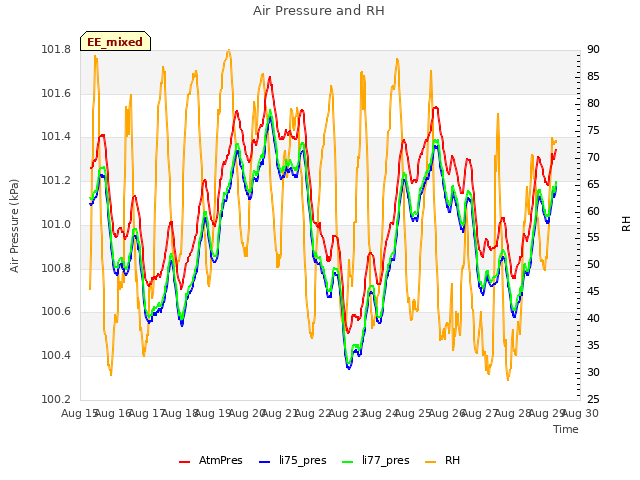 plot of Air Pressure and RH