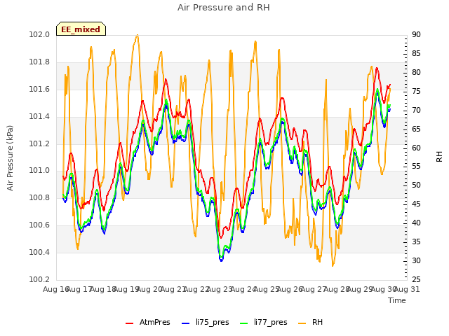 plot of Air Pressure and RH