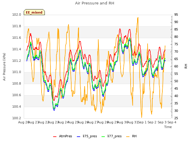 plot of Air Pressure and RH