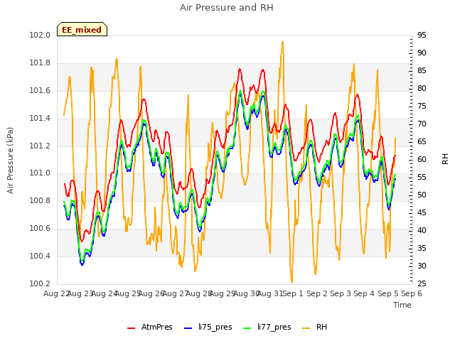 plot of Air Pressure and RH