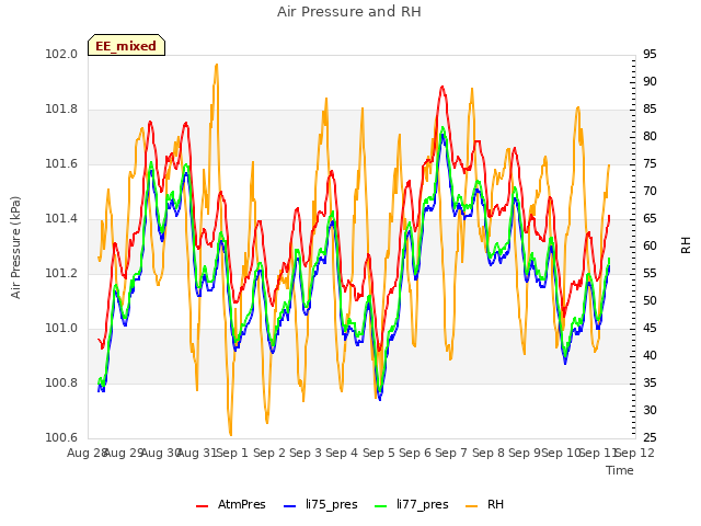 plot of Air Pressure and RH