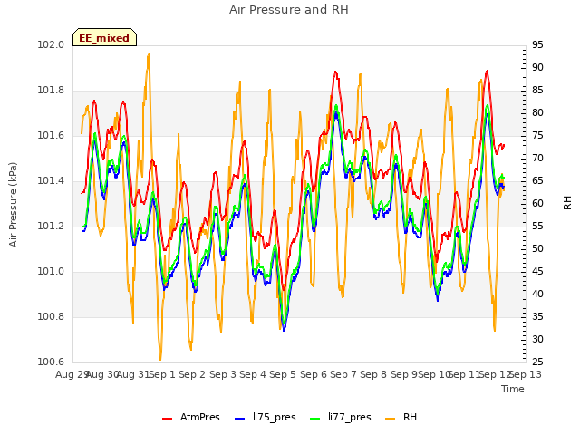 plot of Air Pressure and RH