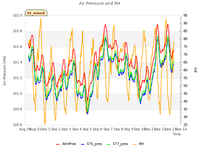 plot of Air Pressure and RH