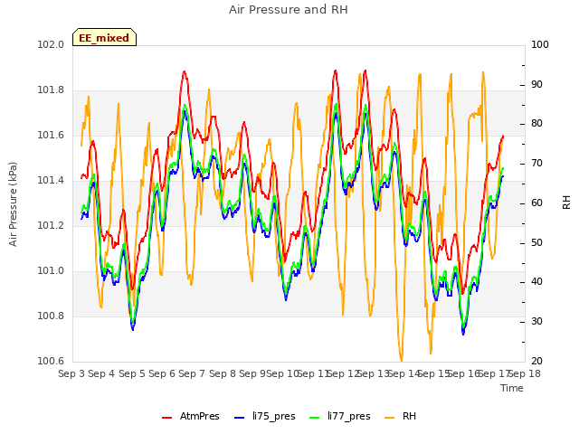 plot of Air Pressure and RH