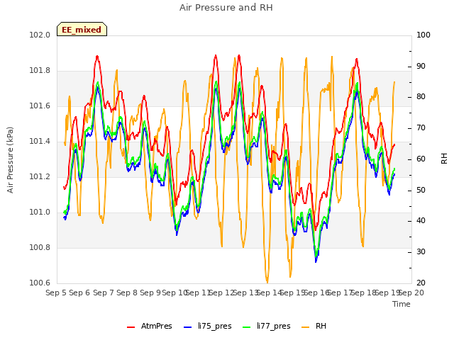 plot of Air Pressure and RH