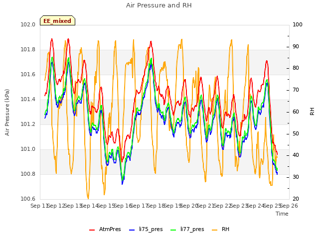 plot of Air Pressure and RH