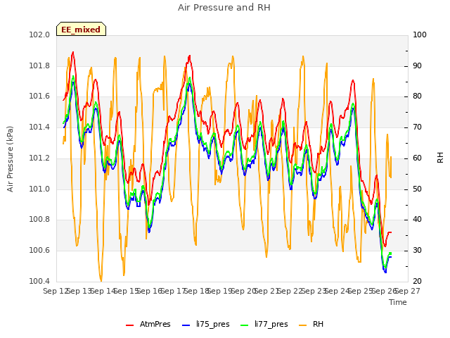 plot of Air Pressure and RH