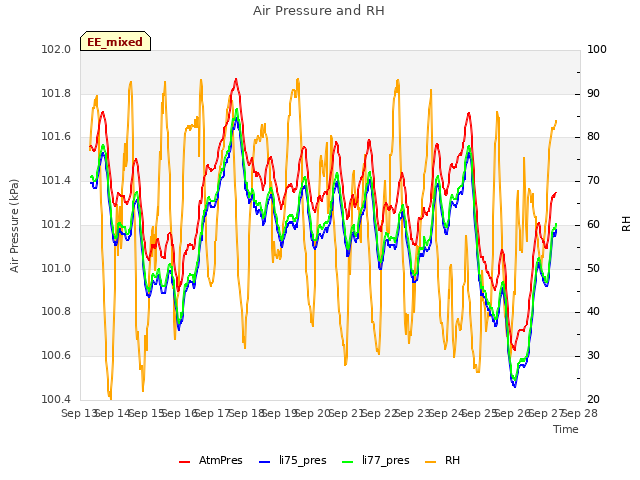 plot of Air Pressure and RH