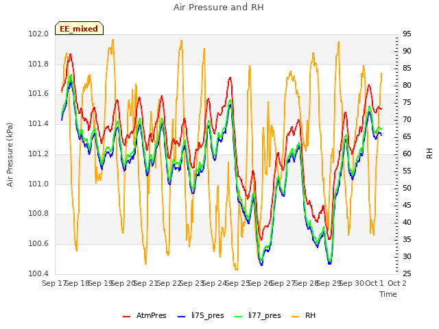 plot of Air Pressure and RH