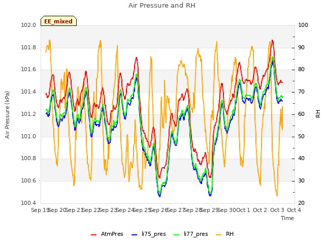 plot of Air Pressure and RH