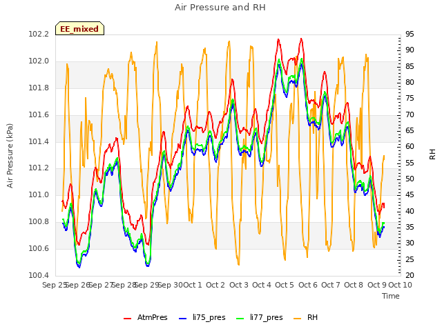 plot of Air Pressure and RH