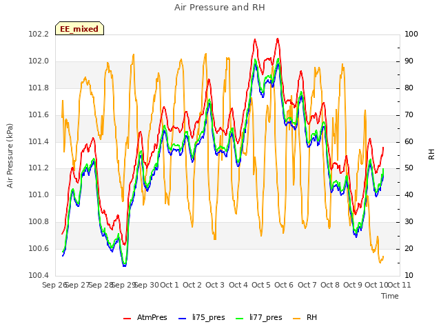 plot of Air Pressure and RH