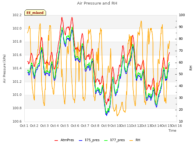 plot of Air Pressure and RH