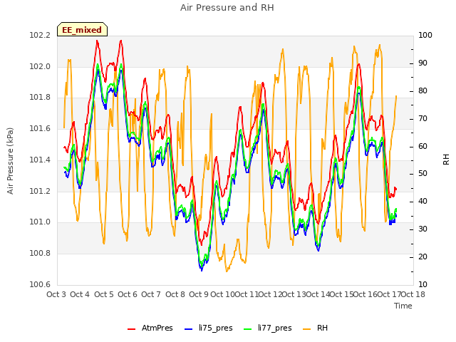 plot of Air Pressure and RH