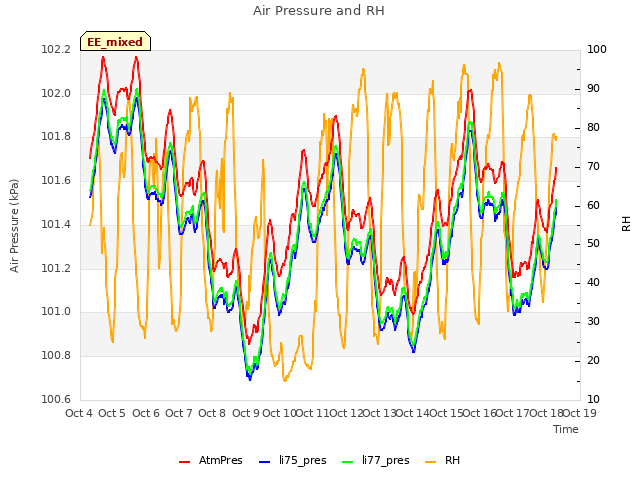 plot of Air Pressure and RH