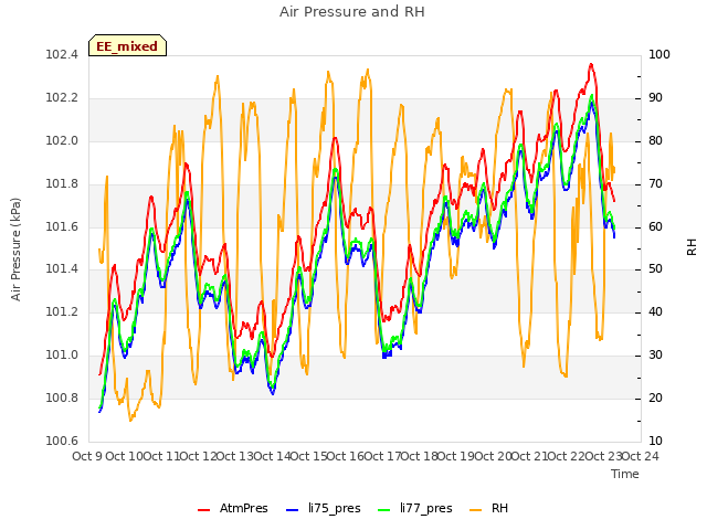 plot of Air Pressure and RH