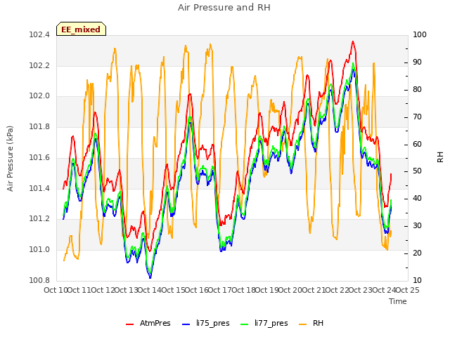 plot of Air Pressure and RH