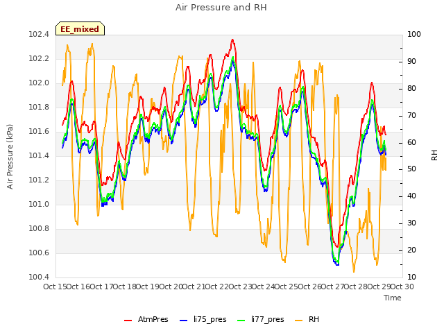 plot of Air Pressure and RH