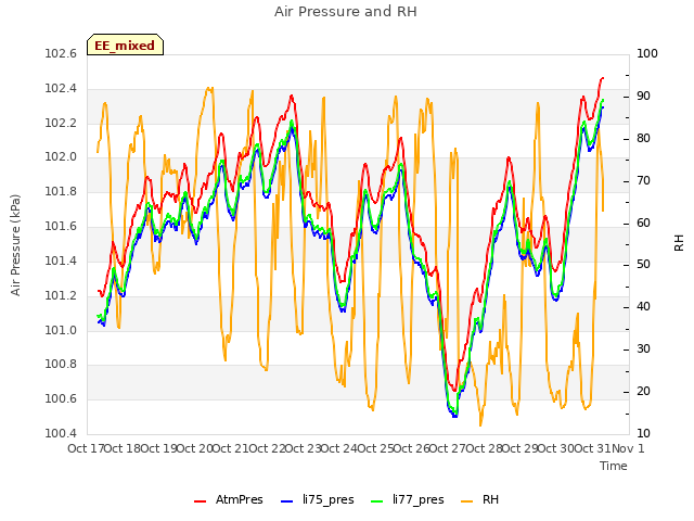 plot of Air Pressure and RH