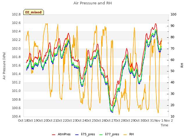 plot of Air Pressure and RH