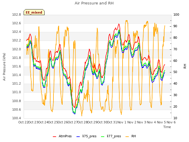 plot of Air Pressure and RH