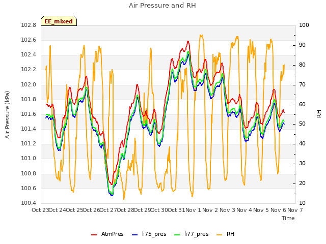 plot of Air Pressure and RH