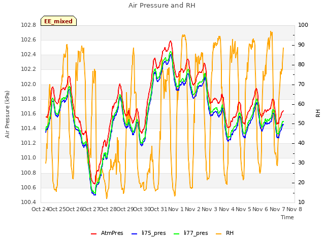 plot of Air Pressure and RH