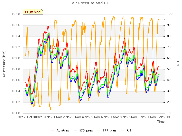 plot of Air Pressure and RH