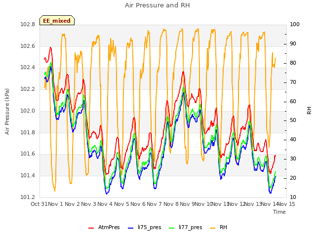 plot of Air Pressure and RH