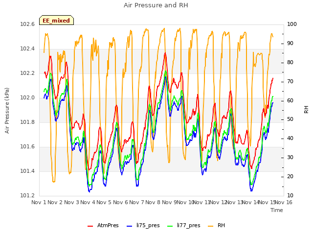 plot of Air Pressure and RH