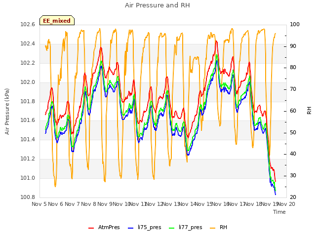 plot of Air Pressure and RH