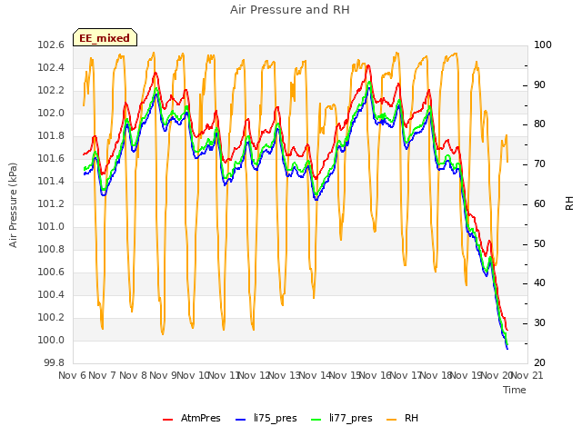 plot of Air Pressure and RH