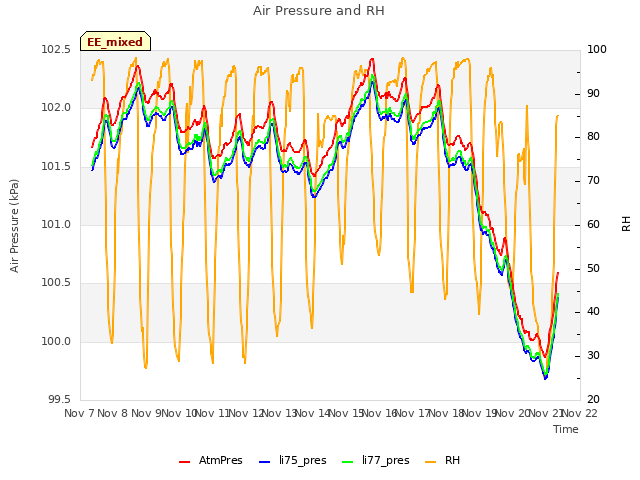 plot of Air Pressure and RH